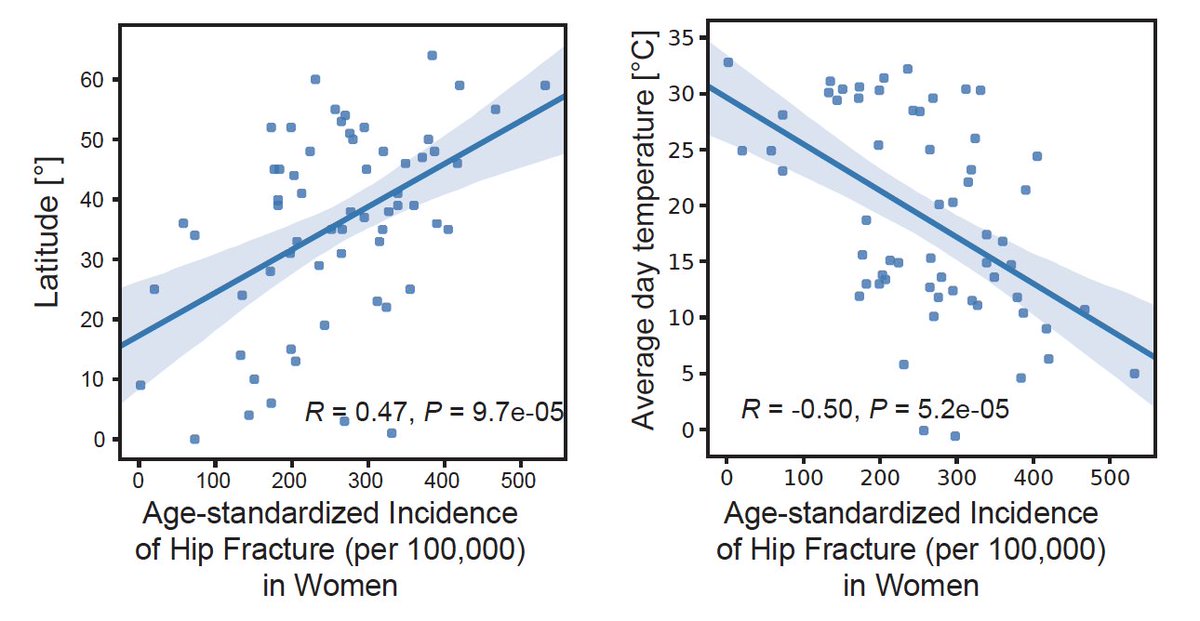 JoyYWu's tweet photo. In @Cell_Metabolism: Warmth Prevents Bone Loss Through the Gut Microbiota https://t.co/O210Z8uTmL
A recruiting strategy for @StanfordDeptMed? Come to CA for the warm weather and strengthen your bones! โ๏ธ๐ฆด https://t.co/Jz1ncm9hLd