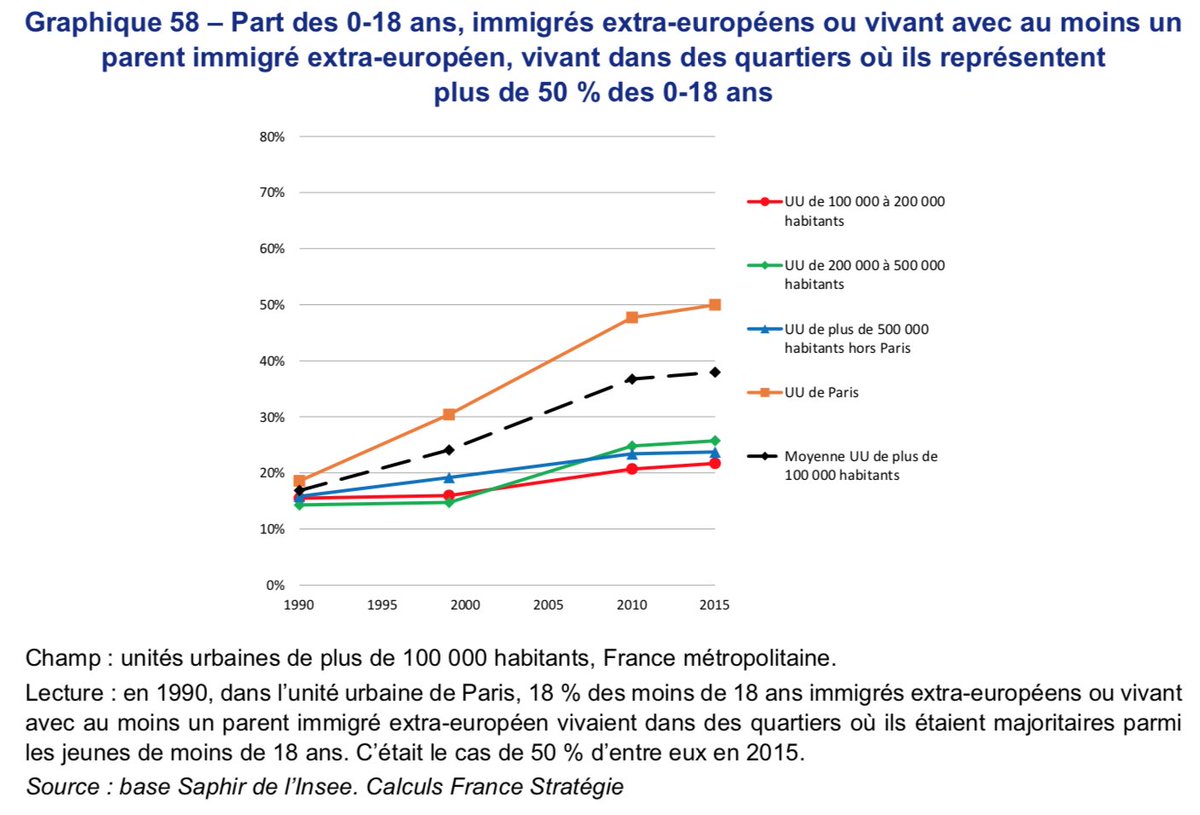 Par ailleurs la proportion des enfants immigrés non-européens ou vivant avec au moins un parent immigré non-européen qui résident dans un quartier où ils sont majoritaires chez les moins de 18 ans est passée de 17% à 38% entre 1990 et 2015 