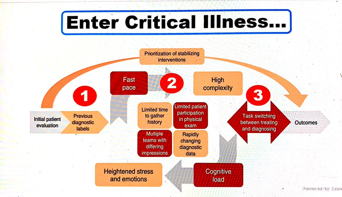 In a busy ICU we can have diagnostic errors due to multiple cognitive biases and system factors.  #CHEST2020