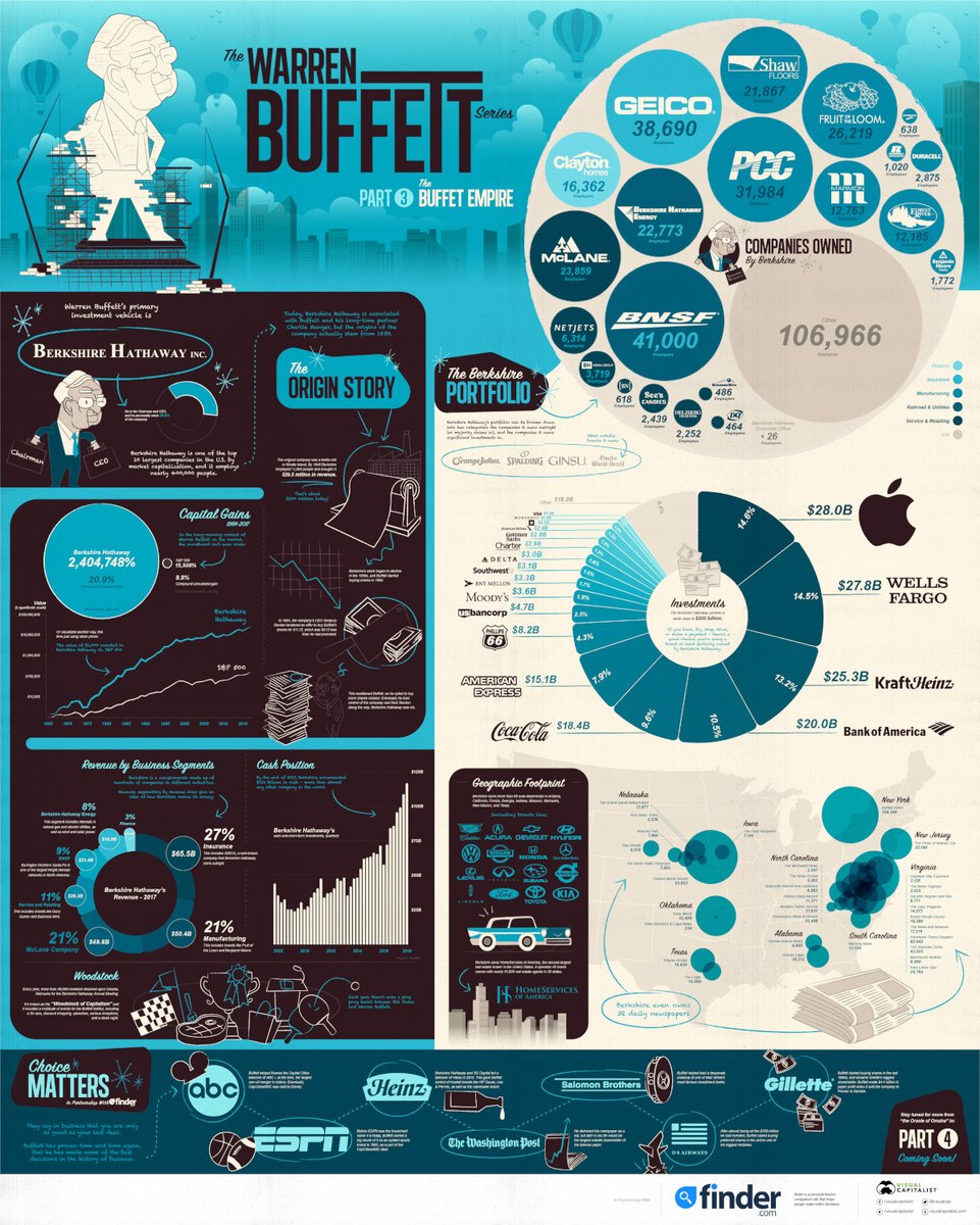 VisualCap's tweet image. The Warren Buffett Empire in One Giant Chart 👑

visualcapitalist.com/warren-buffett…