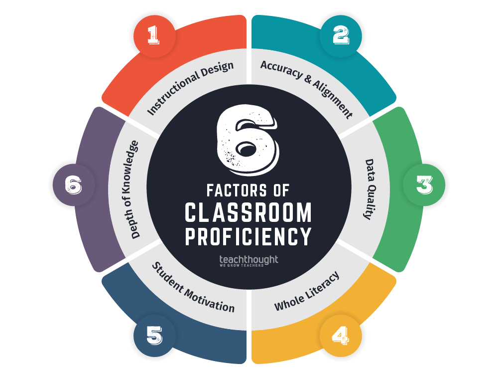 ThoughtStretchr's tweet photo. An Efficient Classroom: 6 Factors Of Academic Achievement | TeachThought PD https://t.co/aCOYHNS2YT https://t.co/z33tipjJpm