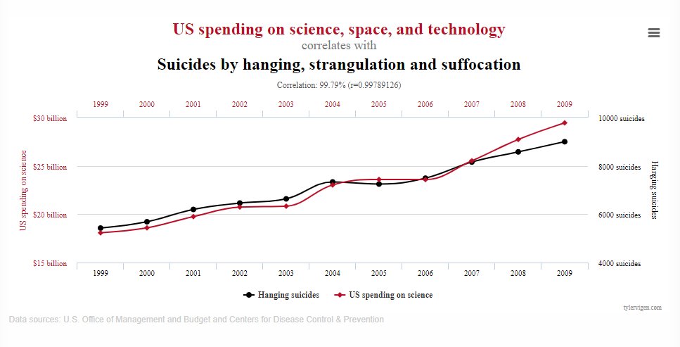 US spending on science, and suicides by hanging/strangulation/suffocation99.97%"Biology just isn't like that"
