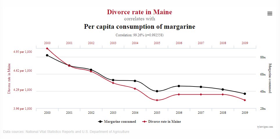 Divorce in Maine, consumption of margarine99.26%"Biology just isn't like that"