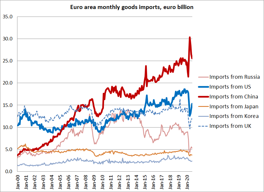 Euro area imports from China have returned to more or less normal (after a huge spike in May, no doubt linked to medical supplies).  But China is clearly doing better at selling to Europe than the EA's other trading partners (relative outperformance remains)3/x
