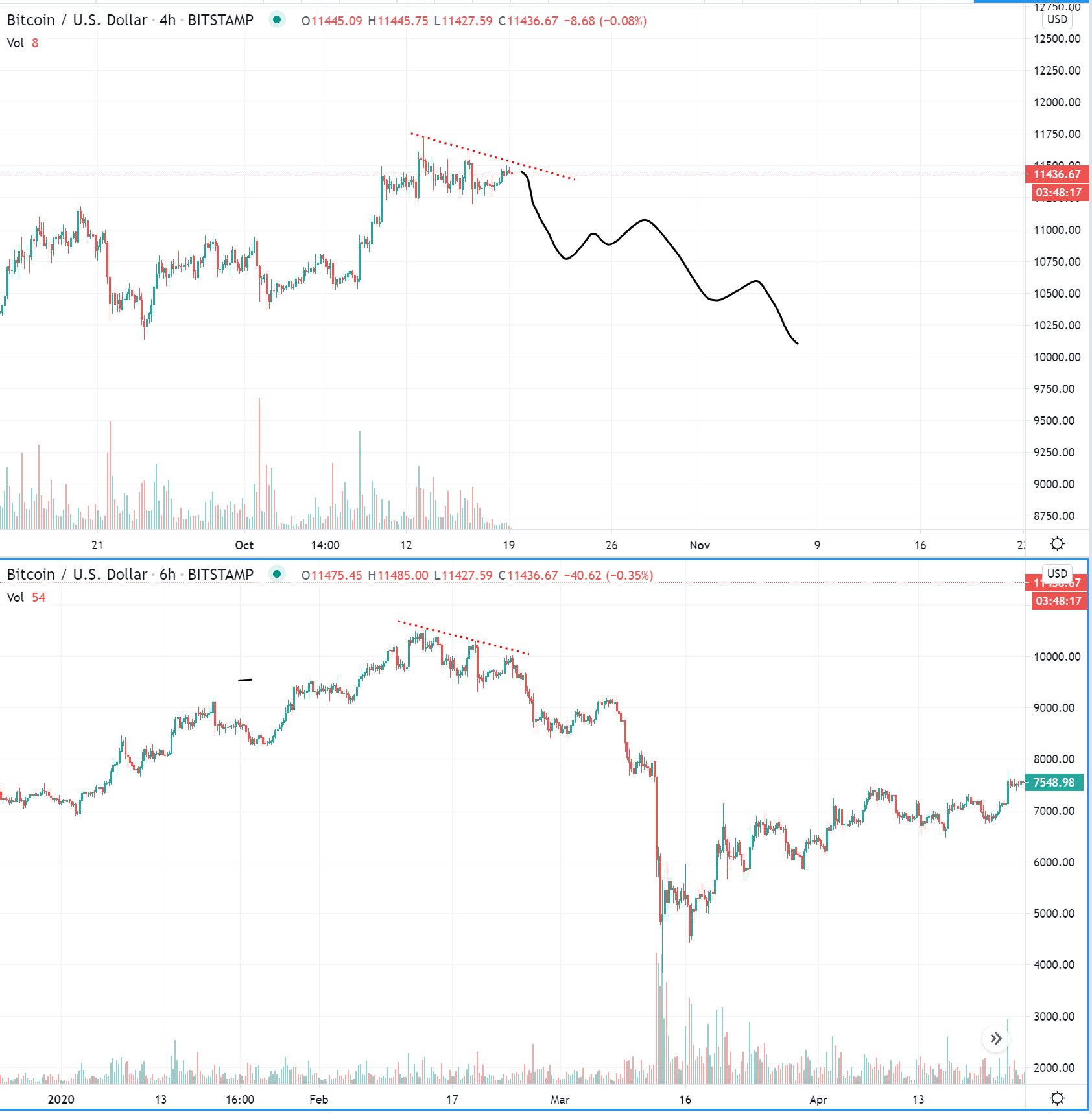  bitcoin compounded outlook bearish short-term medium-term futures 