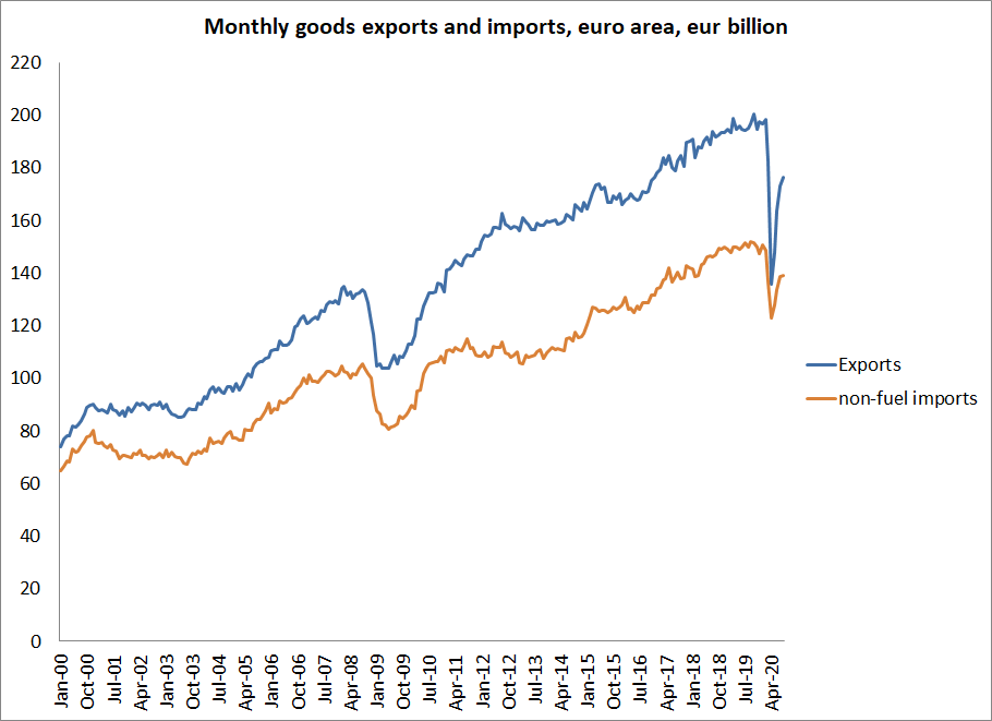 Excluding oil, overall goods trade hadn't fully recovered in August (Europe here differs from China)2/x