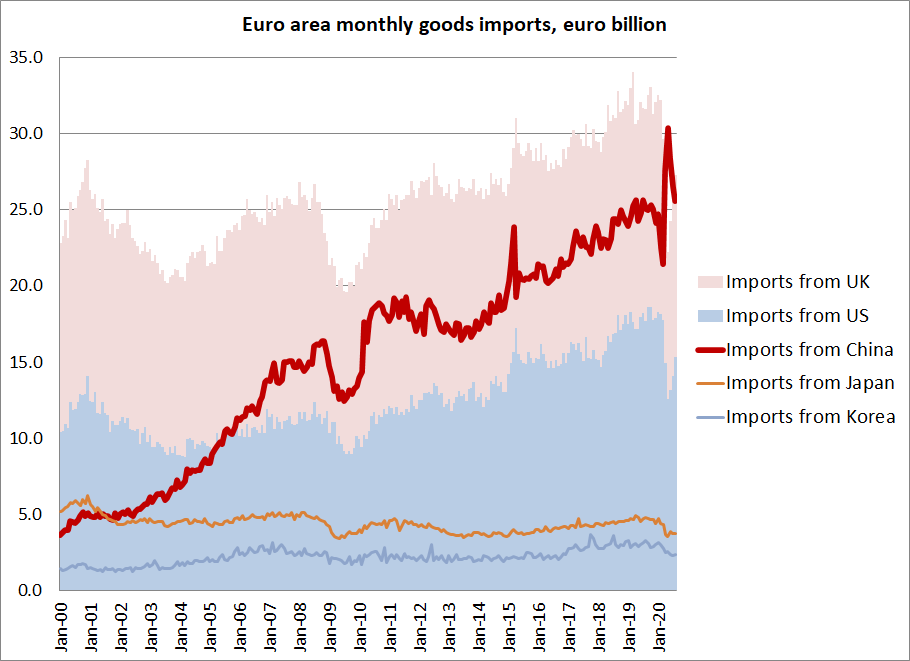 Interesting factoid, that runs a bit against the notion that the pandemic would lead to supply chain reshoring (or at least more production in allied countries) --the EA now imports as much from China as from the US and the UK combined ...4/x