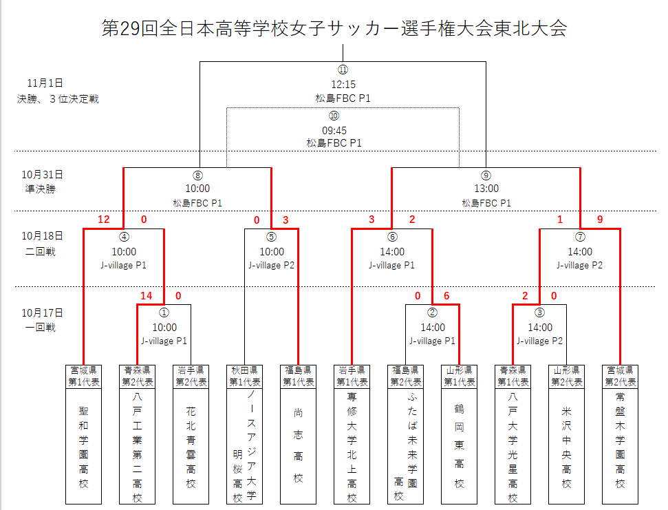 秋田県高校サッカー ジャンク Football Akita Twitter