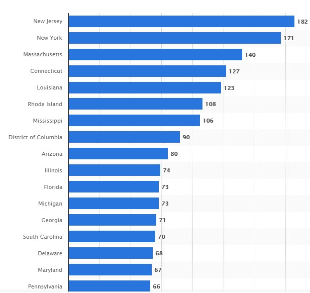 joeminocqua's tweet image. With the recent surge in cases in WI, the state's death rate in past week has gone from 25 to 27 per 100,000 residents. 

During that same time our neighbor Minnesota has increased from 38 to 40 deaths per 100,000 people.

We still rank 40th out of 50 states in the death rate.