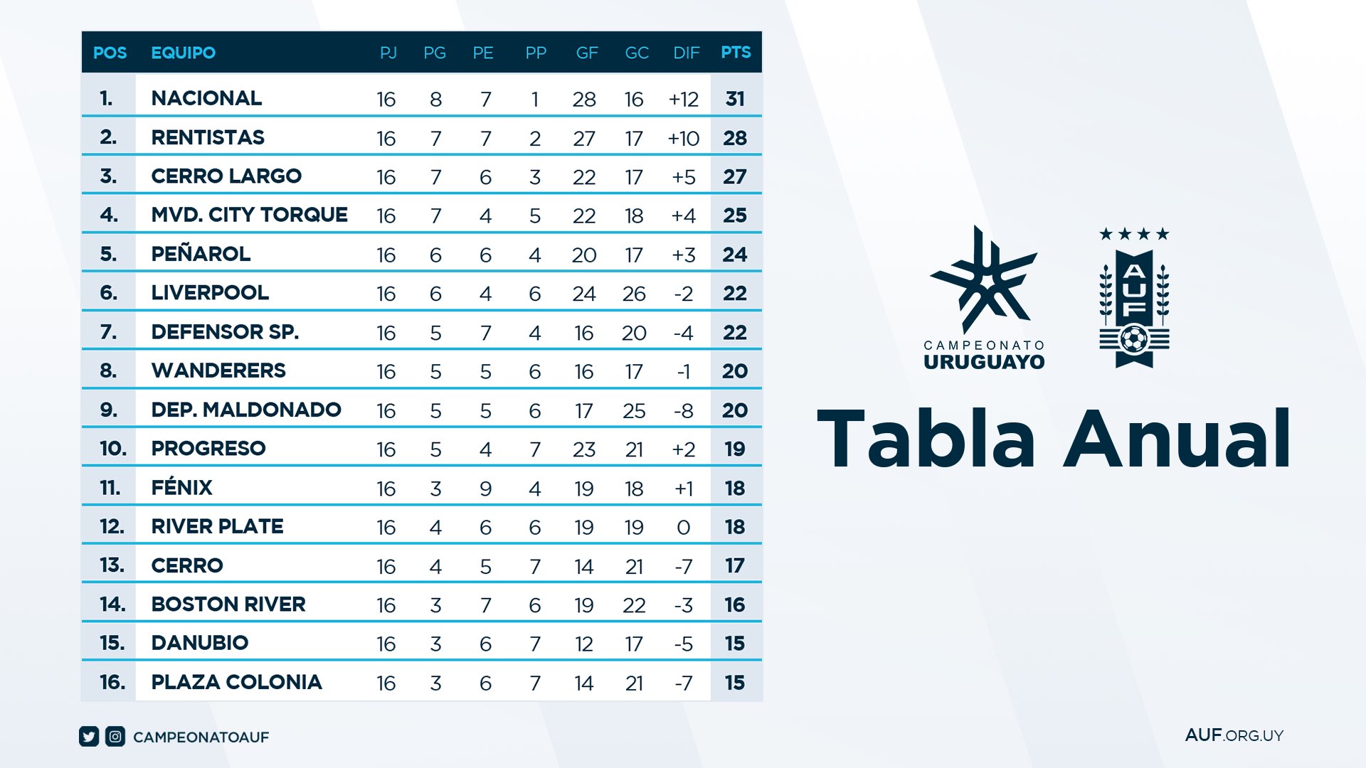 Campeonato Uruguayo on X: ✔️ T A B L A A N U A L 📉 del  #CampeonatoUruguayo  / X