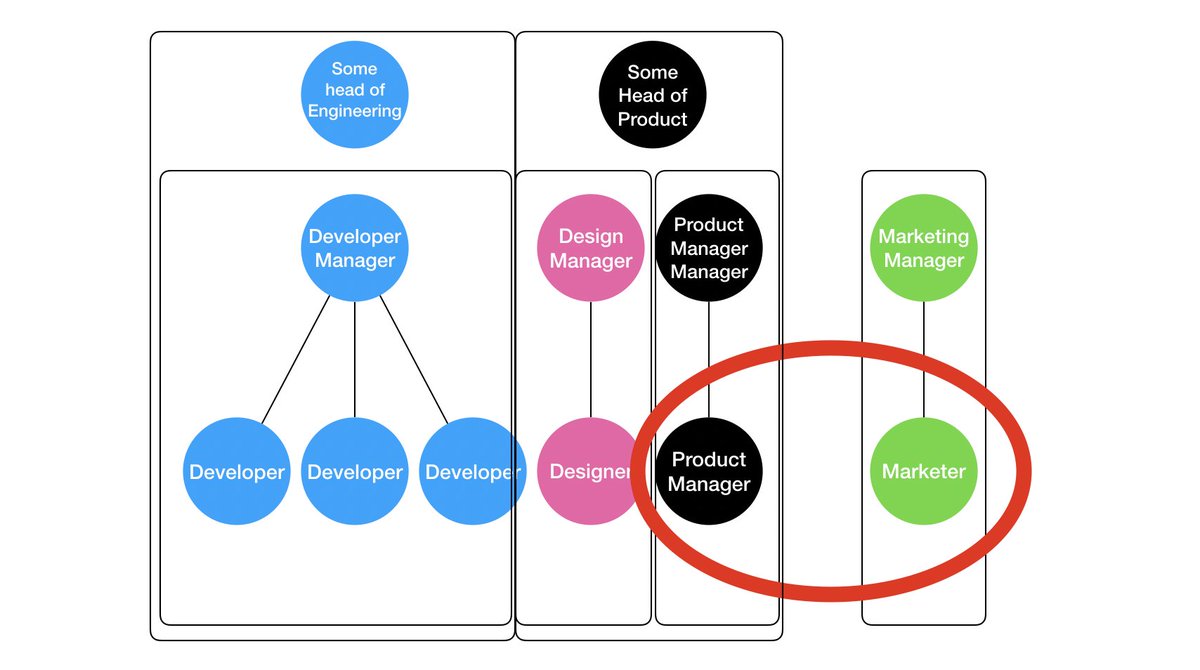 If the product manager is the only "external" face of the team to marketing ... that will incentivize the PdM to do certain things they wouldn't do if the whole team collaborated withthe marketer (5/n)