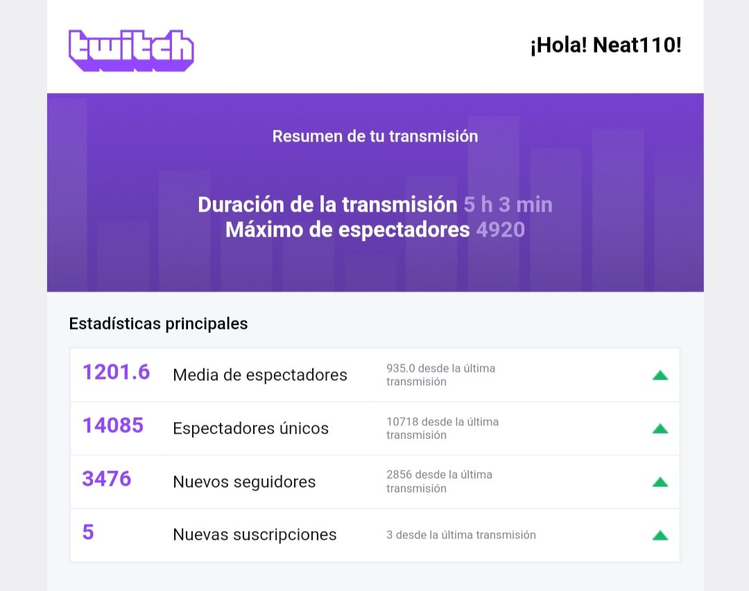 PRIMER 30-0 y esperemos que vengan muchos más.
Mil gracias a todos por el apoyo, una semana desde que empezamos en Twitch y ya con estas estadísticas. ESTO ACABA DE EMPEZAR! 🔥❤