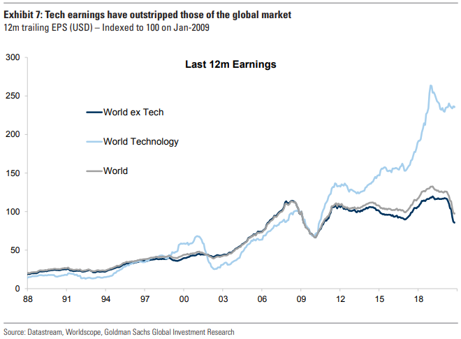 ForagerSteve's tweet photo. This insightful chart from @GoldmanSachs explains a lot about the past decade for investors. Remove tech and global earnings have gone backwards since 2007 https://t.co/IractiZhG6