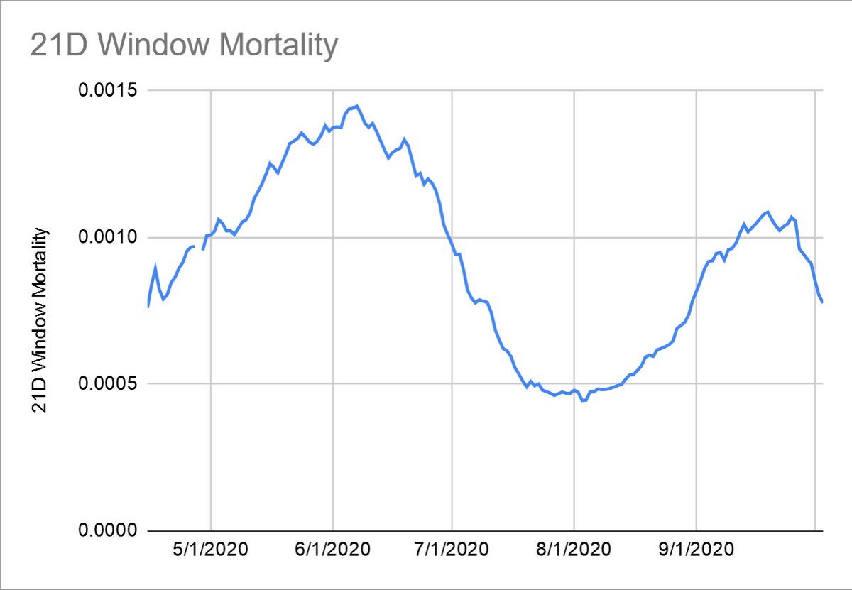 This is a dervied graph I don't see anywhere; this is the proportion of deaths per case day, estimated by Blake/Ellis (higher weighting for high positive percentage. This shows (a.) a 40% reduction in maximum fatality since April and (b.) a minimum of 50 per 100K daily