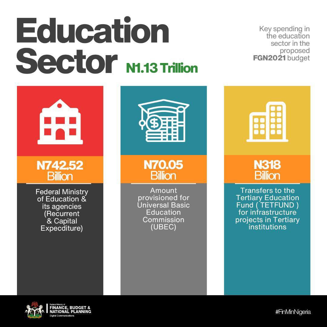 BashirAhmaad's tweet photo. Key spending in the Health and Education sectors in the proposed #FGNBudget2021 https://t.co/G48xOMQ0Gq