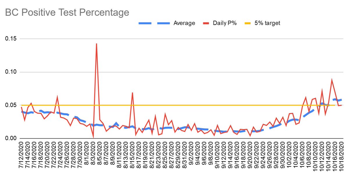 10-18 Bernalillo County/ABQ COVID-19 Test rates seem to be clawing back to 5%, thought Sunday is always an odd sample.  "Danger Diner" metric -- chance of a COVID-19 case in 50 randomly drawn people -- stays at 45 %. Short term pattern REALLY looks like a peak.