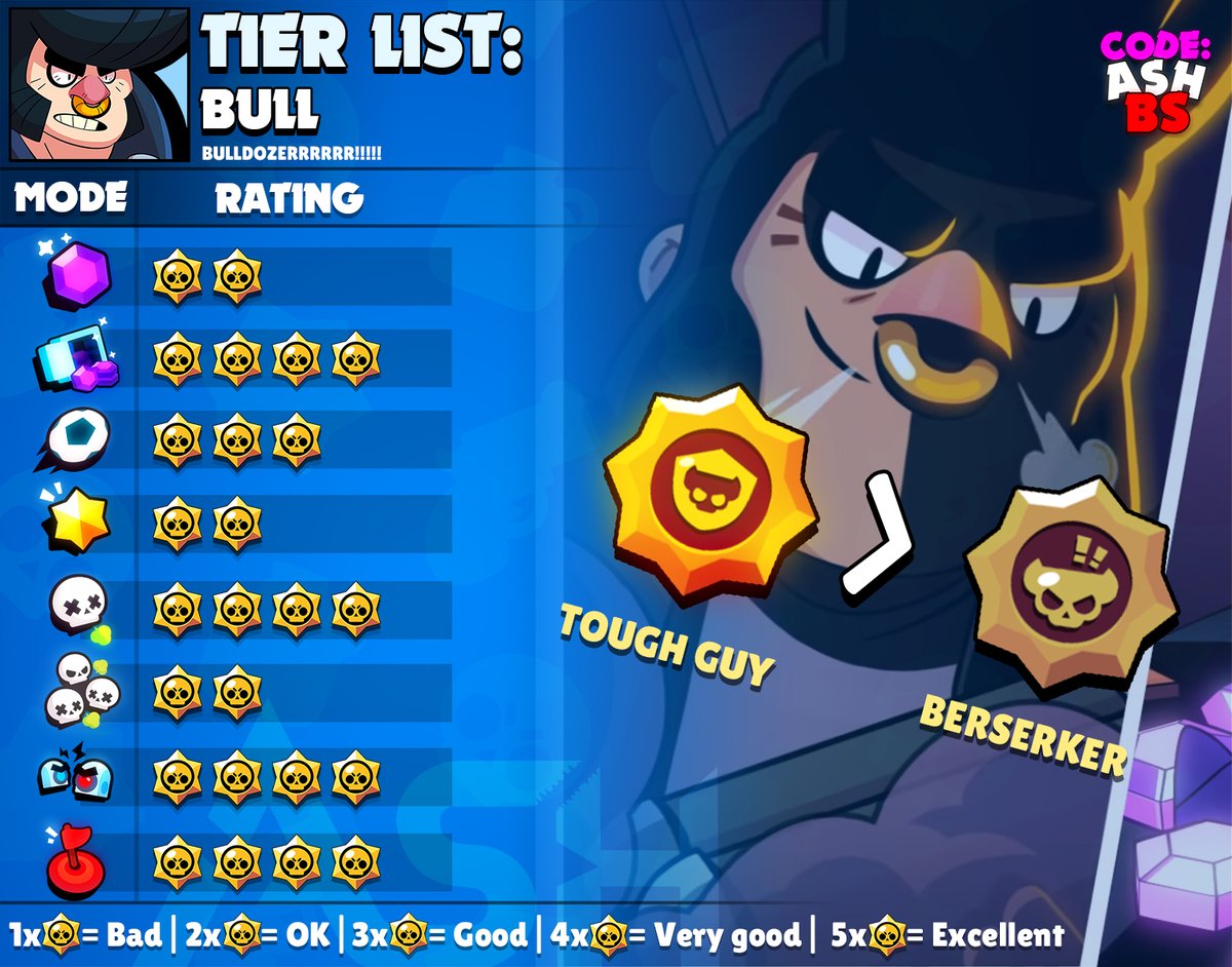 Code Ashbs On Twitter Bull Tier List For All Game Modes And The Best Maps To Use Him In With Suggested Comps He S One Of The Best Tanks In The Game With - composition brawl stars