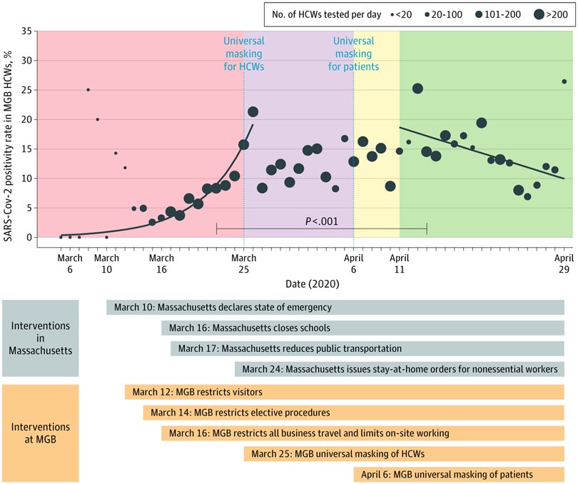 2) Do masks really work? Heck yes!!! I’m going to walk folks thru a thread  of evidence.  MASKS do work!! Association Between Universal Masking in a Health Care System and SARS-CoV-2 Positivity Among Health Care Workers  https://jamanetwork.com/journals/jama/fullarticle/2768533