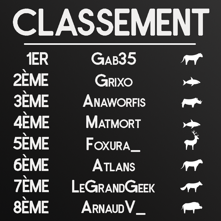 gaming_insa's tweet photo. Voilà le classement des INSA avec les points de Minecraft (et le top 8 des joueurs !) 🔥

Merci d'avoir été là, gg à tous ceux qui ont ramené des points (Strasbourg va falloir se rattraper là 😌)

Maintenant on vous attend sur Lol et Trackmania ✌️ https://t.co/mjzhnHY7BU