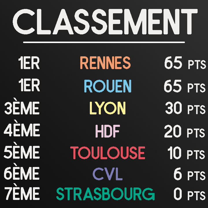 gaming_insa's tweet photo. Voilà le classement des INSA avec les points de Minecraft (et le top 8 des joueurs !) 🔥

Merci d'avoir été là, gg à tous ceux qui ont ramené des points (Strasbourg va falloir se rattraper là 😌)

Maintenant on vous attend sur Lol et Trackmania ✌️ https://t.co/mjzhnHY7BU