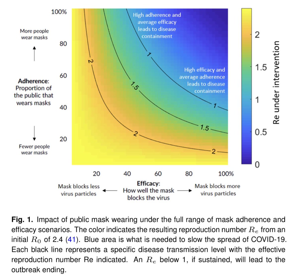 3) A big scientific evidence review study on face masks. “We recommend that public officials and governments strongly encourage the use of widespread face masks in public, including the use of appropriate regulation.”  #COVID19  https://europepmc.org/article/PPR/PPR186793