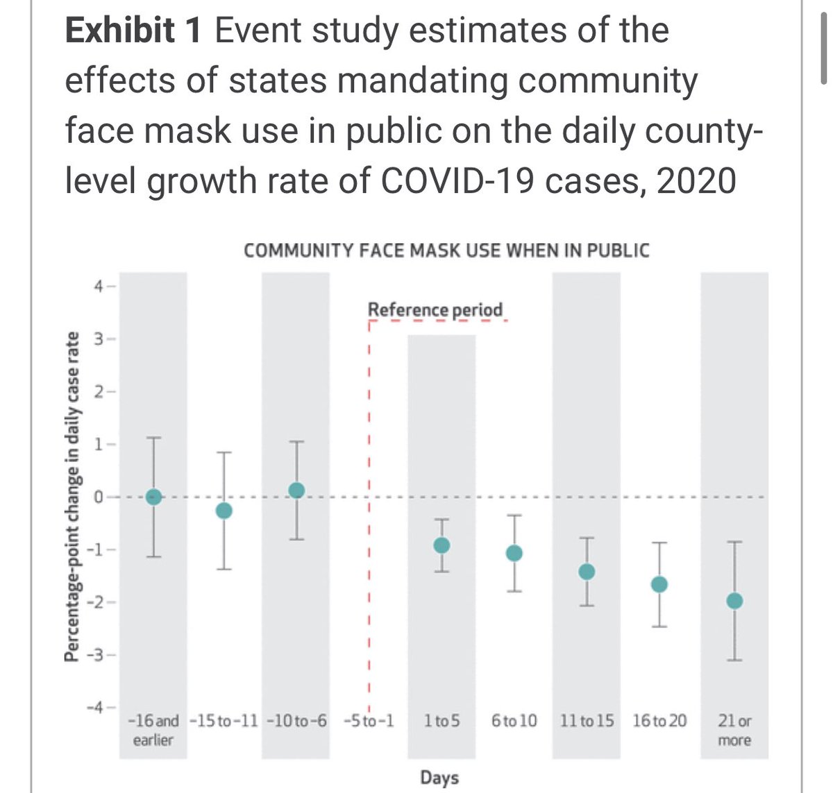 4) Another big study on  #masks.“As a result of the implementation (mask) mandates, more than 200,000 COVID-19 cases were averted by May 22, 2020. The findings suggest that requiring face mask use in public could help in mitigating the spread of  #COVID19”  https://www.healthaffairs.org/doi/10.1377/hlthaff.2020.00818