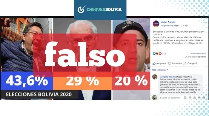 ChequeaBolivia's tweet photo. #EleccionesBolivia2020 
#EsFalso | @unitelbolivia Unitel: Encuestas a boca de urna apuntan preferencia por Luis Arce con  el 43,6% #ChequeaBolivia 

👉 Revisa los detalles aquí: https://t.co/1x1nfel71d

@TSEBolivia https://t.co/nM3haUI64P