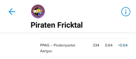 PiratenFricktal's tweet photo. Einen Blumenstrauss von 334 Stimmen konnten wir #Piraten im Bezirk #Laufenburg in Empfang nehmen, was einen WählerInnenanteil von 0.64%  entspricht. Ein reger Ein- und Austausch von Stimmen #Panachieren über fast alle Lager zeichnet #List11 aus.

Herzlichen Dank an alle #WahlAG20 https://t.co/UC455wW0BK