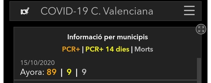 Datos #Covid19 de la GVA
Actualizados el día 15.10.2020

🚩89 contagiados desde el inicio de la pandemia.
🚩9 PCR+ en los últimos 14 días 
🚩9 personas fallecidas desde el inicio de la pandemia

#cifras #datos #Ayora #Covid19
