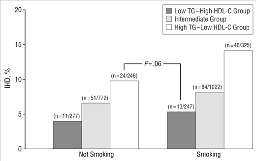 Also, smoking is clearly context dependent. If you are a lean mass hyper-responder and have have high HDL over 50, and low TGY under 100, smoking doesn't really increase your risk of CVD Absolute risk: ~4% vs ~5% P=0.5 by medcalc RR calculator (manually calculated).