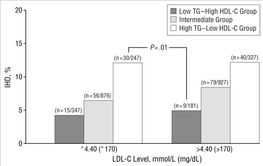 Lean Mass Hyper-Responder logic time! And time for my own cholesterol challenge!LDL-C is clearly context dependent. If you are a lean mass hyper-responder and have high HDL over 50, and low TGY under 100, LDL-C doesn't cause CVD, as we can see here: