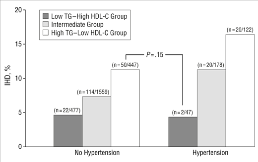 Also, high blood pressure (hypertension) is clearly context dependent too! If you are a lean mass hyper-responder and have high HDL over 50, and low TGY under 100, hypertension doesn't cause CVD, as we can see here: