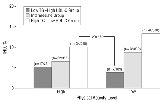 Also, physical activity is clearly context dependent. If you are a lean mass hyper-responder and have high HDL over 50, and low TGY under 100, physical activity or exercise does not protect you from CVD, and it may even be better to be a couch potato as we can see here: