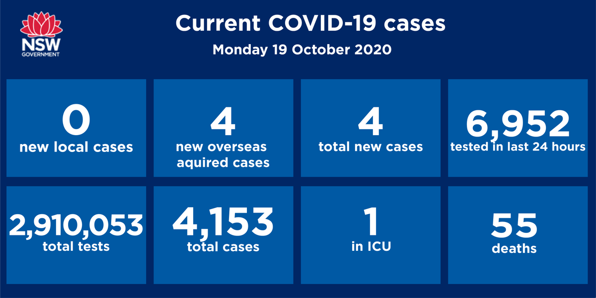 NSWHealth's tweet photo. NSW has reported no new cases of locally transmitted #COVID19 in the 24 hours to 8pm last night.  

Four cases in overseas travellers in hotel quarantine were diagnosed, bringing the total number of cases in NSW to 4,153. https://t.co/dmguEtvXAR