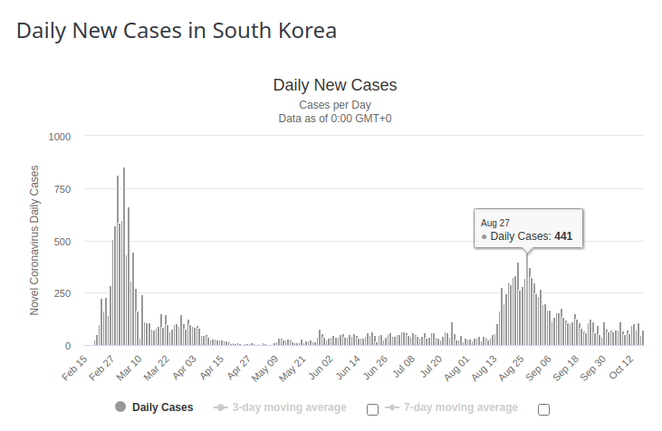 Lostuff's tweet photo. @DaveHowe82 Well actually @davehowe82, the quote clearly says "second wave" and if you look at South Korea, their second wave never surpassed 441 https://t.co/QwRkZAJFKh https://t.co/jdBQp8IByT