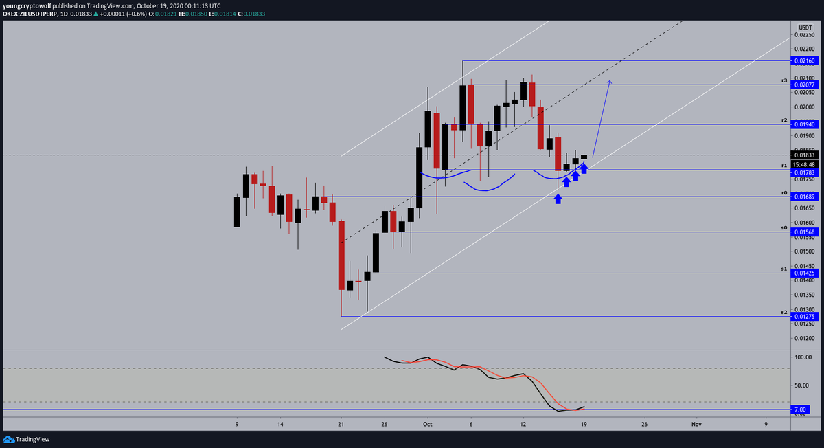 61.)  #Zilliqa  #ZIL  $ZIL - daily: price action now looking to continue to the upside, momentum in favor of the bears looking to shift. expecting to see price revisit midline resistance