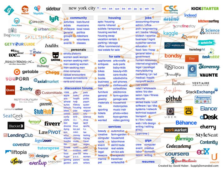 A classic startup strategy is to "unbundle" a large company by attacking narrow areas to win segments. The classic depiction of this "Unbundling Craiglist," the firms on that list raised billions, though, as the update shows, not all made it.  @CBinsights has made other examples