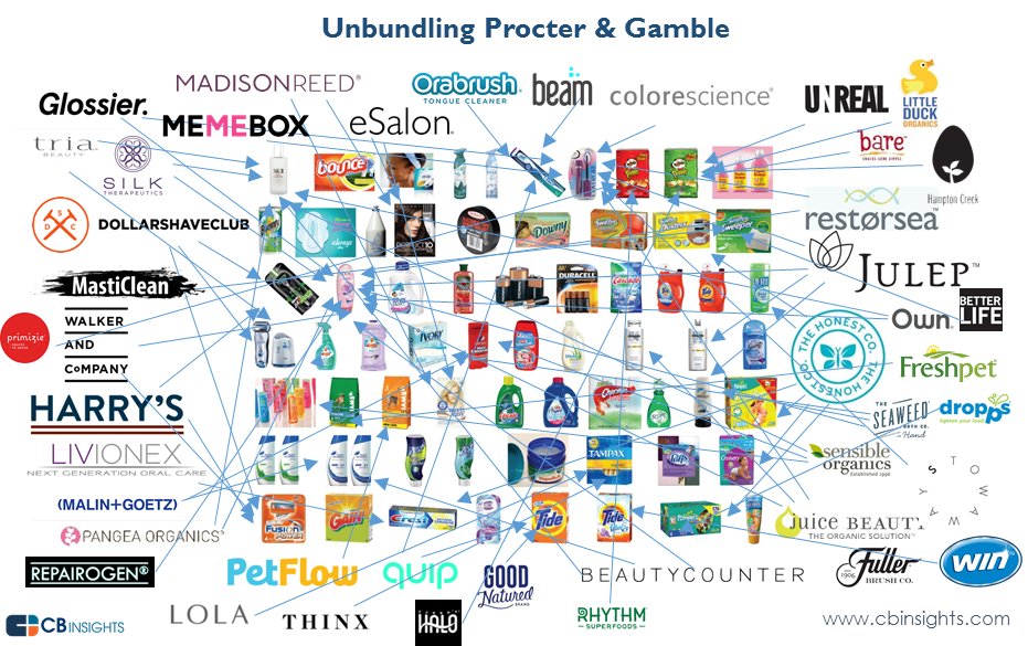 A classic startup strategy is to "unbundle" a large company by attacking narrow areas to win segments. The classic depiction of this "Unbundling Craiglist," the firms on that list raised billions, though, as the update shows, not all made it.  @CBinsights has made other examples