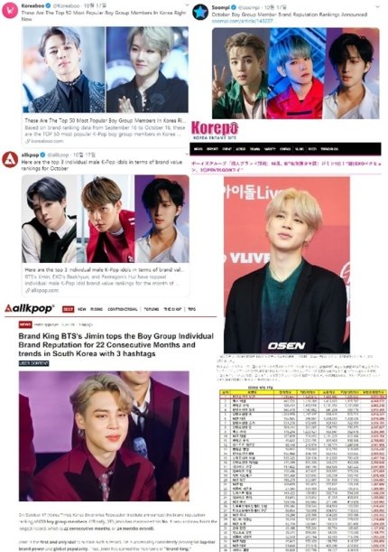 PJM_data's tweet photo. Kmedia reported about BTS Jimin being a "Brand King" for topping Brand Reputation Ranking for individual boygroup members for 22 consecutive months (the longest in individual boygroup Brand Reputation Ranking history,) showcasing strong influence

📌  https://t.co/FrwBRz9FGi https://t.co/YIOBxiwZkE