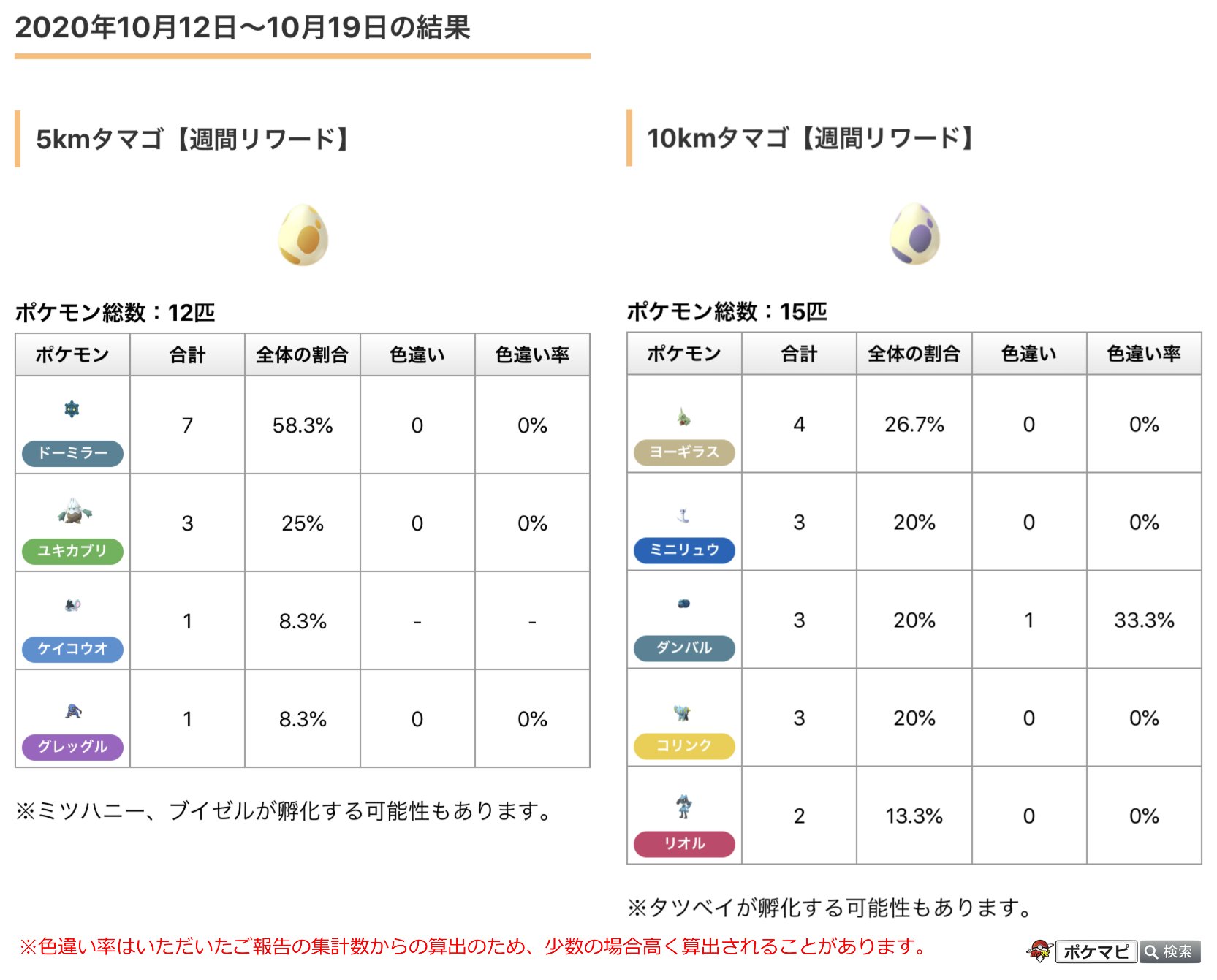 ポケモンgo攻略情報 ポケマピ 今日は週間リワード受け取り日です 週間リワードのタマゴ孵化状況の調査も行っているので みなさんの結果をぜひ教えてください 対象 10 19 月 朝9時 10 26 月 朝9時に入手した週間リワードの5km 10kmタマゴ