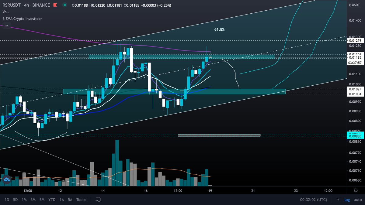 criptovich's tweet photo. $RSR if dont have enough strenght could retest the 0.0100 again https://t.co/PZyVXCLZbp