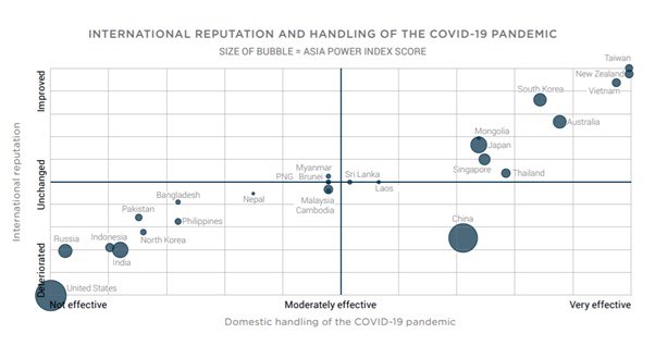 2/ Both superpowers emerge diplomatically diminished. But the US has lost more relative power than any other country in the Indo-Pacific in 2020. Its lead over China has narrowed by half in 2 years. A loss of US prestige from the poor handling of the pandemic plays a hand in this