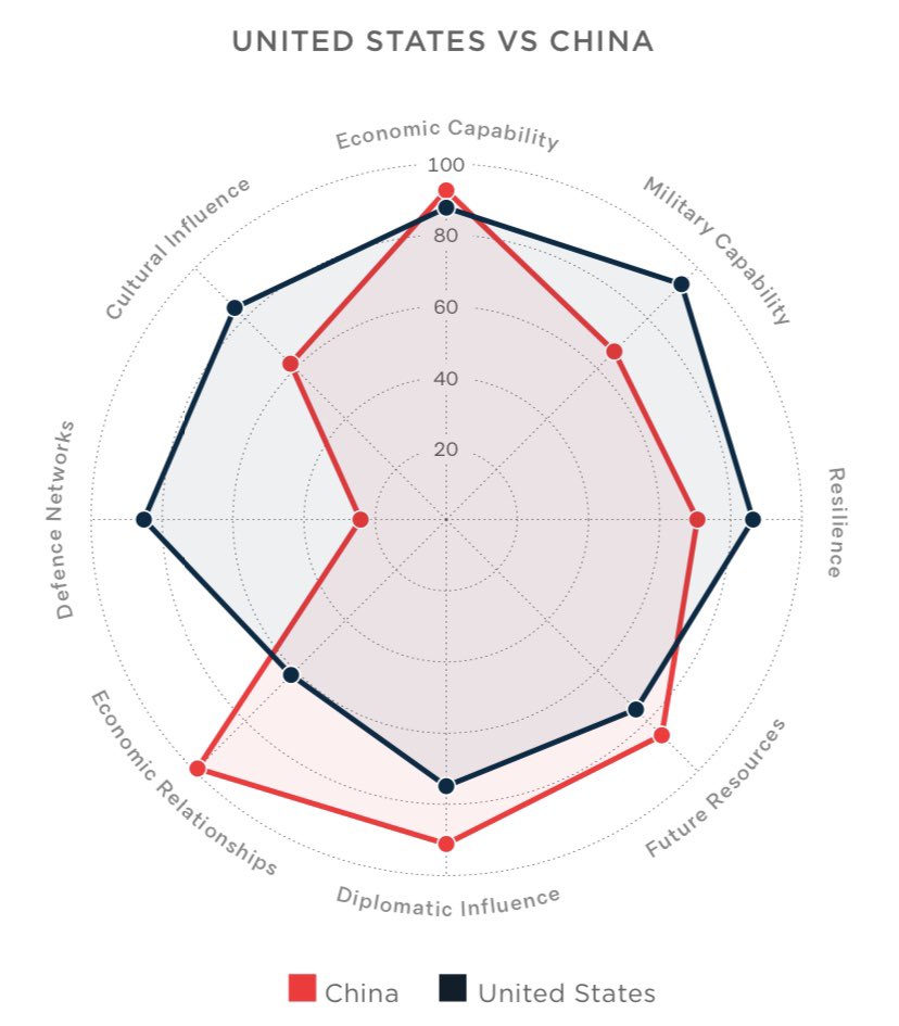 3/ China‘s power is unchanged as its stark strengths & weaknesses have grown. Still a far less rounded superpower than the US. The party state spends more on projecting power inwards, on internal security challenges, than it does on projecting it outwards, on military spending.