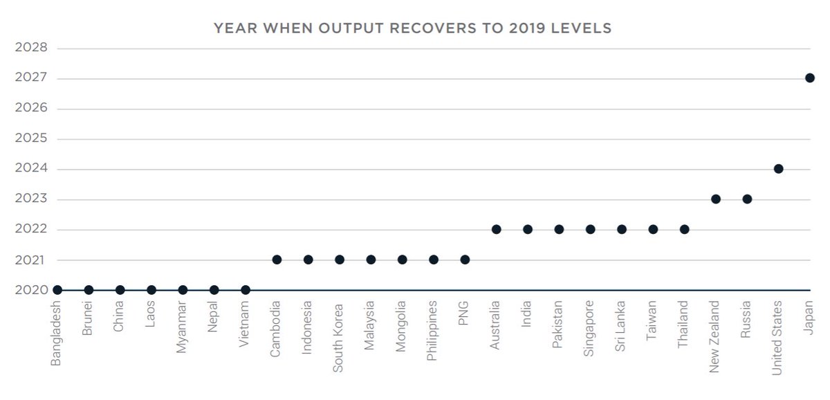 4/ An uneven sequencing of economic recoveries in the region will likely have a longer lived effect on the balance of power than losses of prestige. China is the first major economy to bounce back in 2020. Yet it may take Japan until 2027 to recover to pre-COVID levels of output.