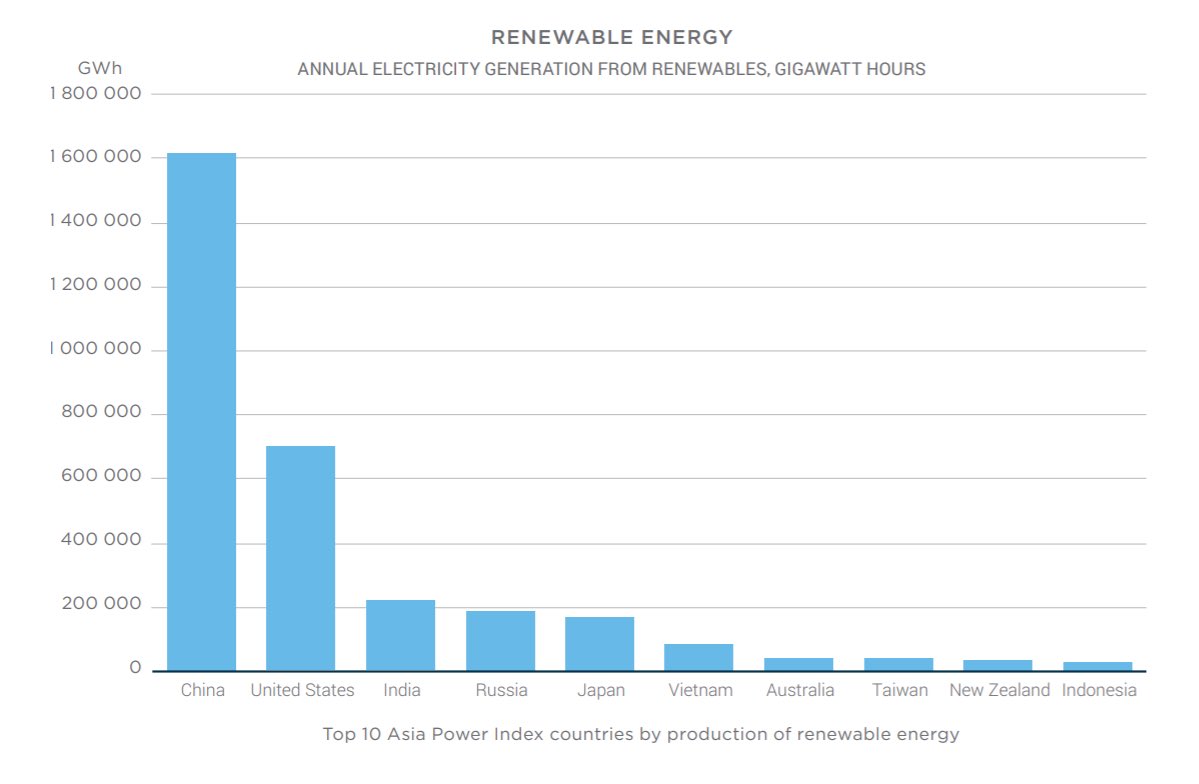 10/ Finally, consider the fact that an emerging climate race has the potential to generate the same soft power dividends once associated with the space race. China’s pledge of carbon neutrality this century will likely help build its influence in multilateral forums, up this year