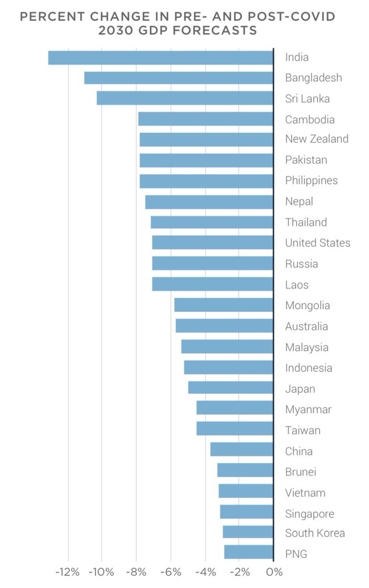 5/ Advanced economies may take longer to recover, but some of the largest emerging economies have been hardest hit relative to their growth paths prior to the pandemic. India may only reach 40% of China’s GDP output by the close of the decade, down from 50% forecast last year.