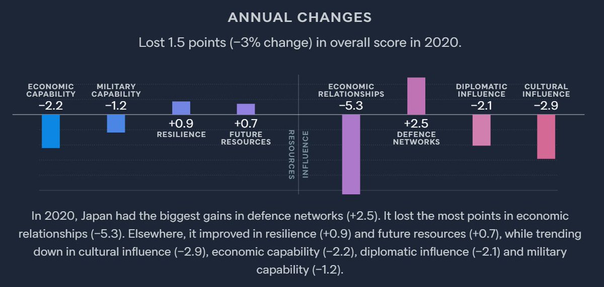 7/ The only major power left standing in 2020 is an overachiever but one in structural decline. Tough new gig for PM Suga. Tokyo has reached near parity with 1st placed China for diplomatic influence. Japan also surpassed SK and achieved its highest gains for its defence networks