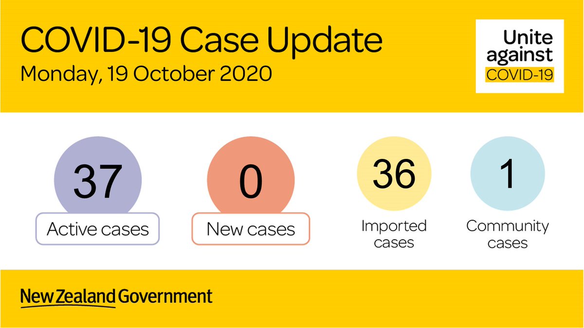 COVID-19 updateThere are no new cases of COVID-19 to report in New Zealand today – that’s zero at the border, and zero in the community.