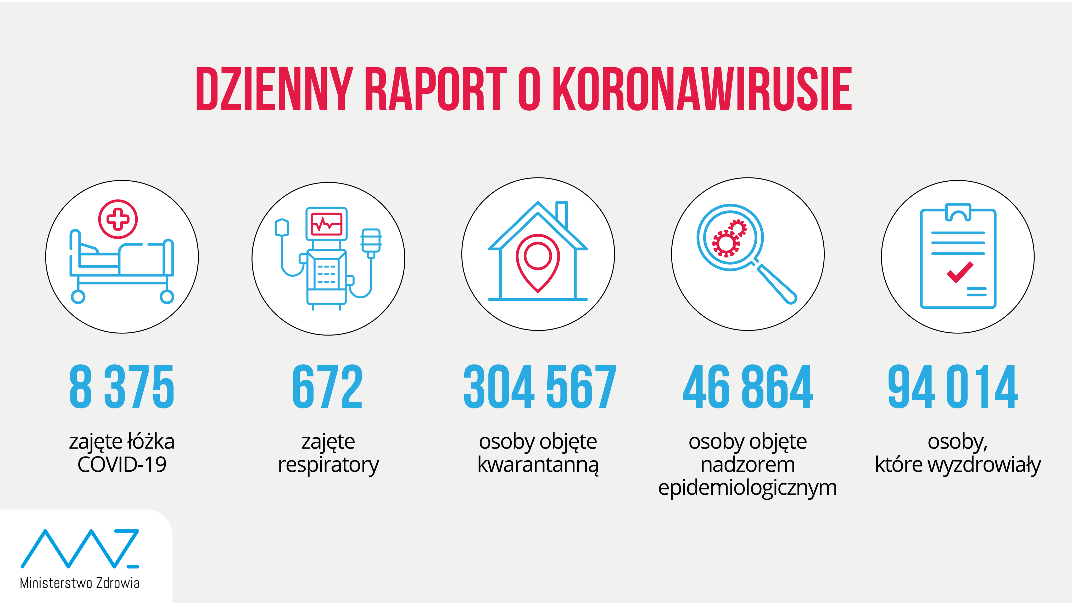 - liczba zajętych łóżek COVID-19: 8375 - liczba zajętych respiratorów: 672 - liczba osób objętych kwarantanną: 304 567 - liczba osób objętych nadzorem sanitarno-epidemiologicznym: 46 864 - liczba osób, które wyzdrowiały: 94 014