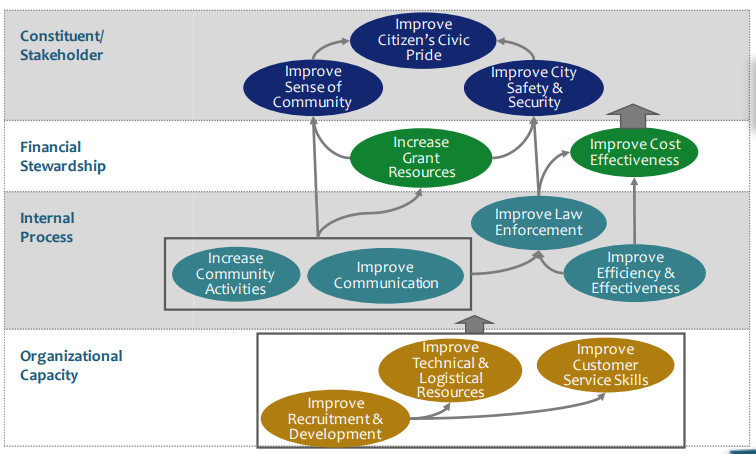 alsaediar's tweet photo. #Strategy_Map tells our story of creation #values for our customers https://t.co/fdrbUYB5SL
